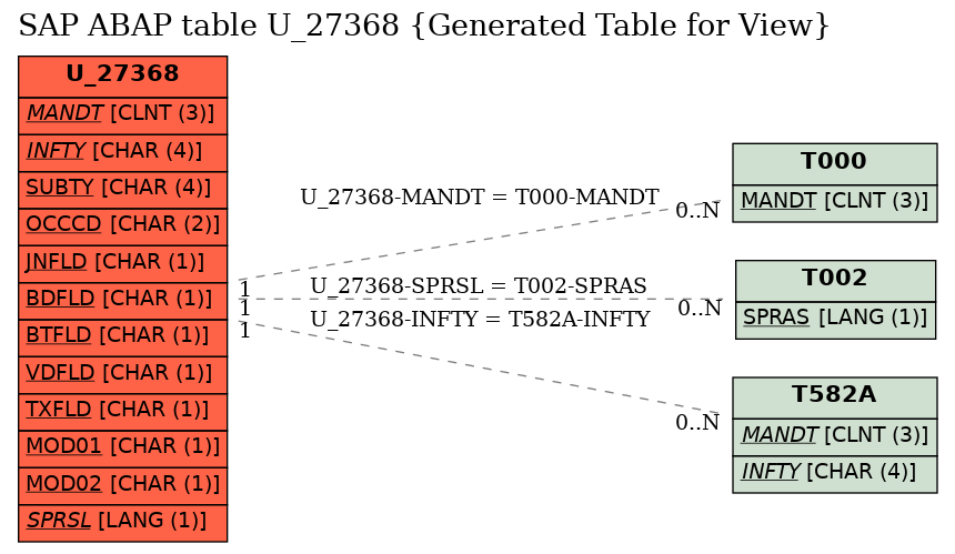 E-R Diagram for table U_27368 (Generated Table for View)