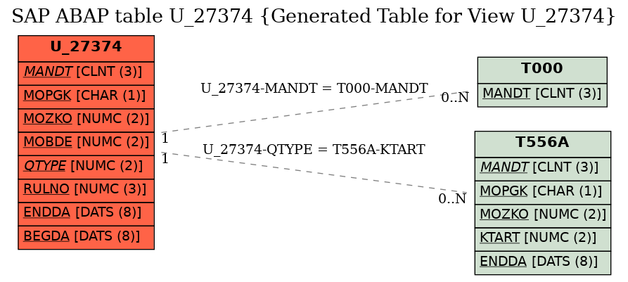 E-R Diagram for table U_27374 (Generated Table for View U_27374)