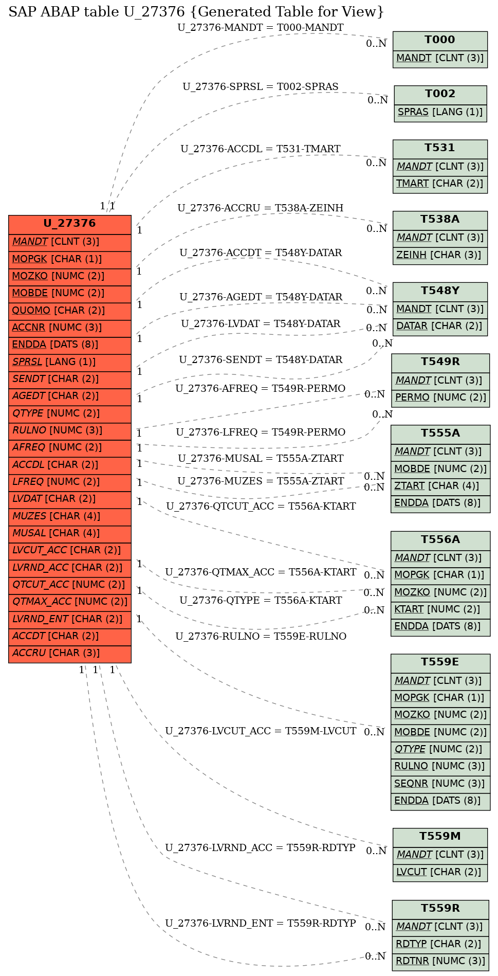 E-R Diagram for table U_27376 (Generated Table for View)