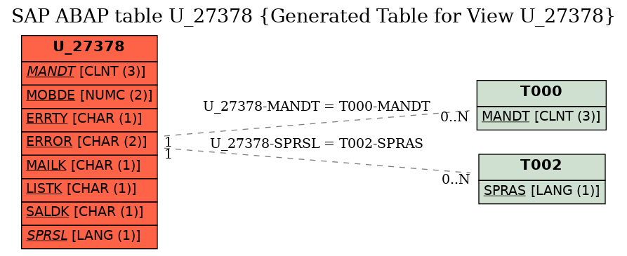 E-R Diagram for table U_27378 (Generated Table for View U_27378)