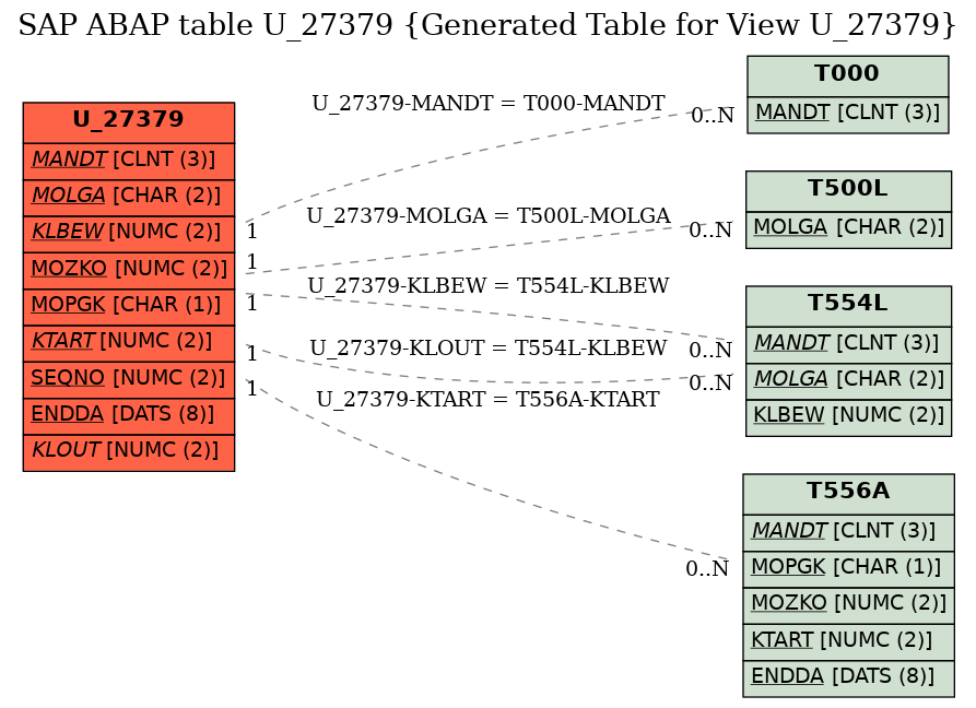 E-R Diagram for table U_27379 (Generated Table for View U_27379)