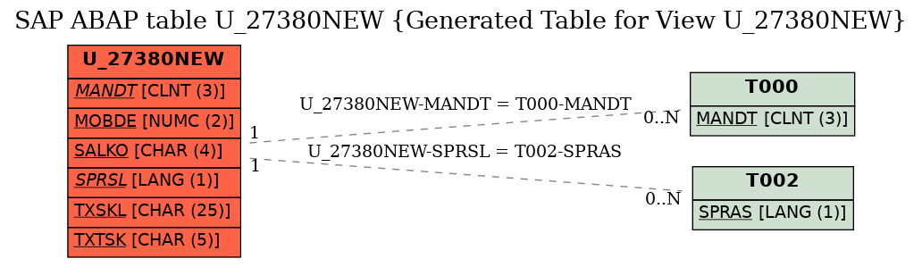 E-R Diagram for table U_27380NEW (Generated Table for View U_27380NEW)