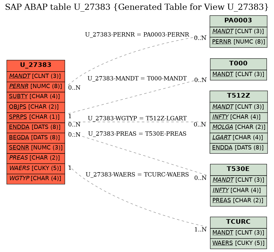 E-R Diagram for table U_27383 (Generated Table for View U_27383)