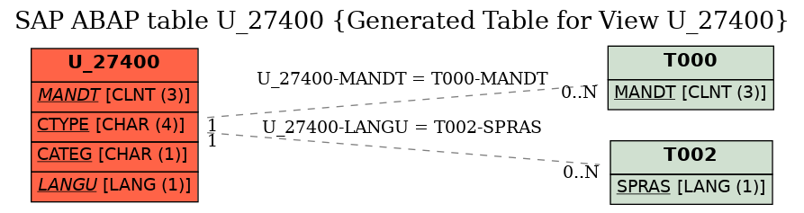 E-R Diagram for table U_27400 (Generated Table for View U_27400)