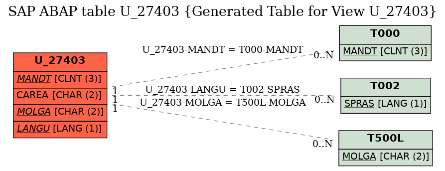 E-R Diagram for table U_27403 (Generated Table for View U_27403)