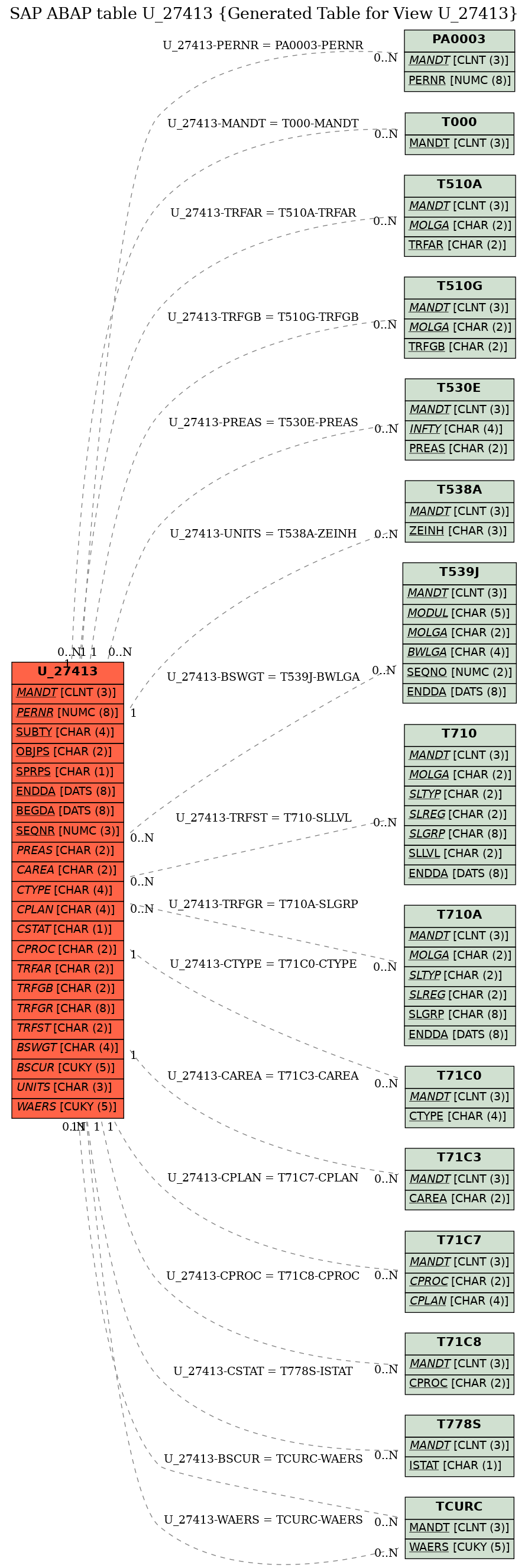 E-R Diagram for table U_27413 (Generated Table for View U_27413)