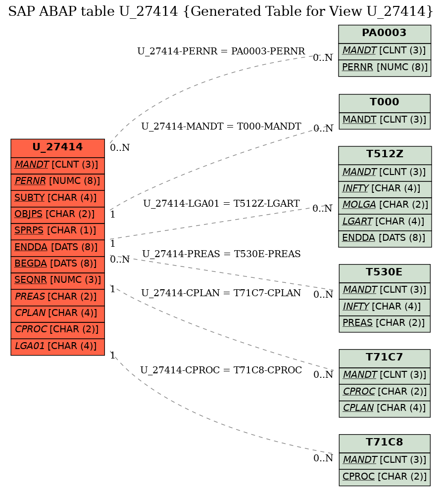 E-R Diagram for table U_27414 (Generated Table for View U_27414)