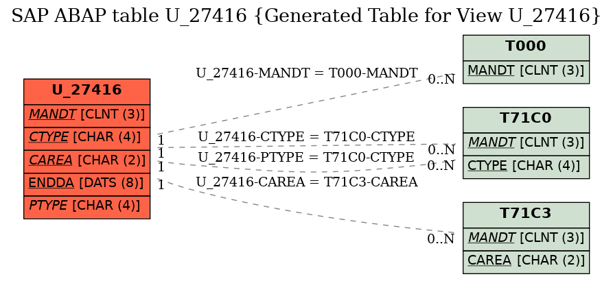 E-R Diagram for table U_27416 (Generated Table for View U_27416)
