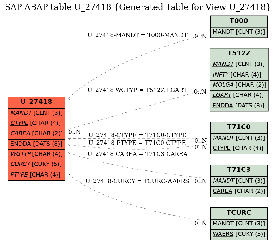 E-R Diagram for table U_27418 (Generated Table for View U_27418)