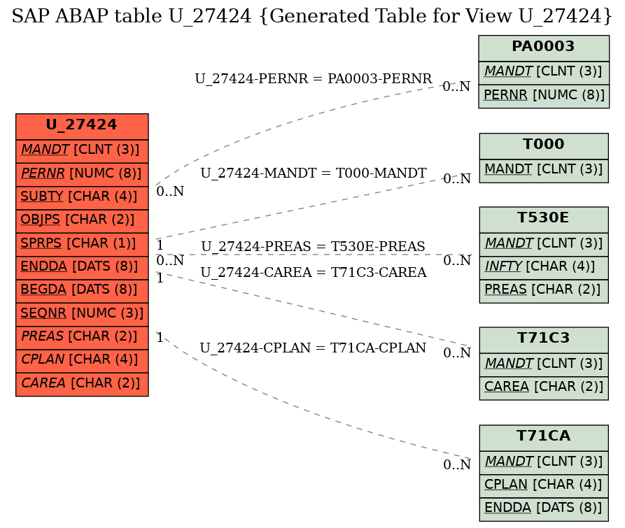 E-R Diagram for table U_27424 (Generated Table for View U_27424)