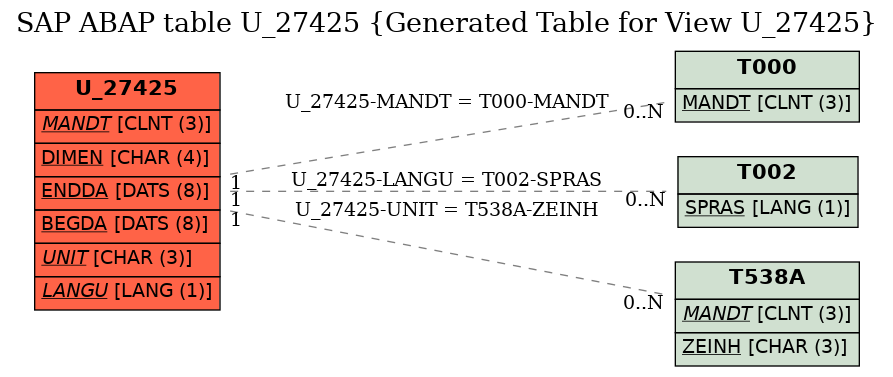 E-R Diagram for table U_27425 (Generated Table for View U_27425)