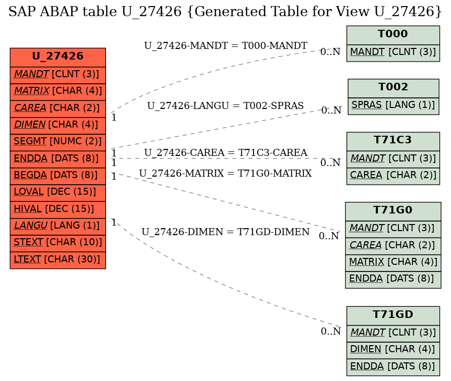 E-R Diagram for table U_27426 (Generated Table for View U_27426)