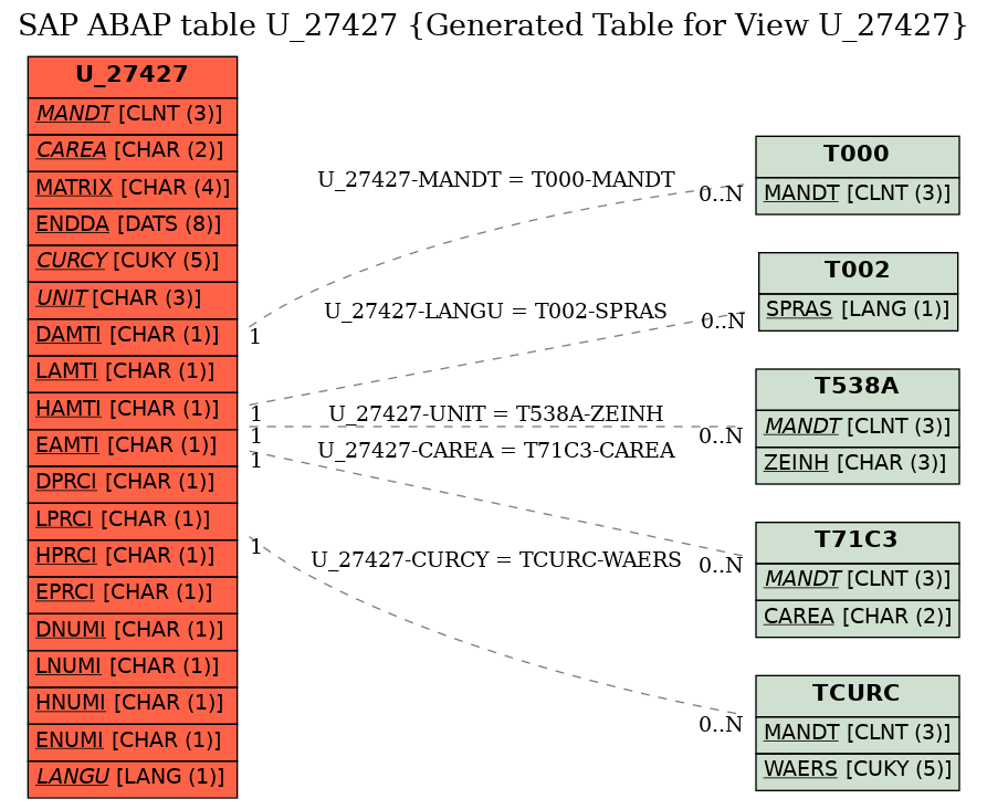 E-R Diagram for table U_27427 (Generated Table for View U_27427)