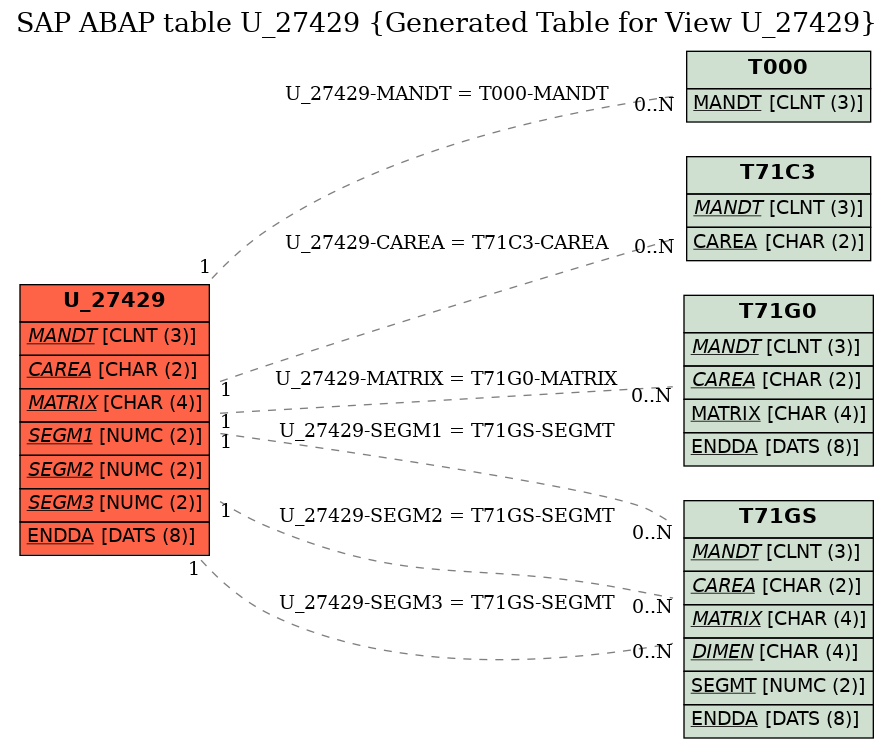 E-R Diagram for table U_27429 (Generated Table for View U_27429)