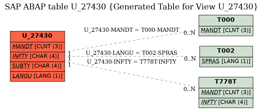 E-R Diagram for table U_27430 (Generated Table for View U_27430)