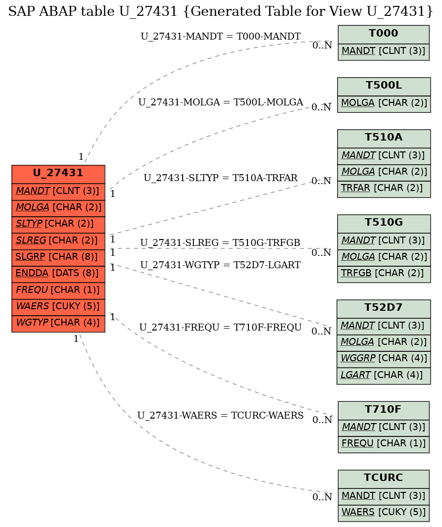 E-R Diagram for table U_27431 (Generated Table for View U_27431)