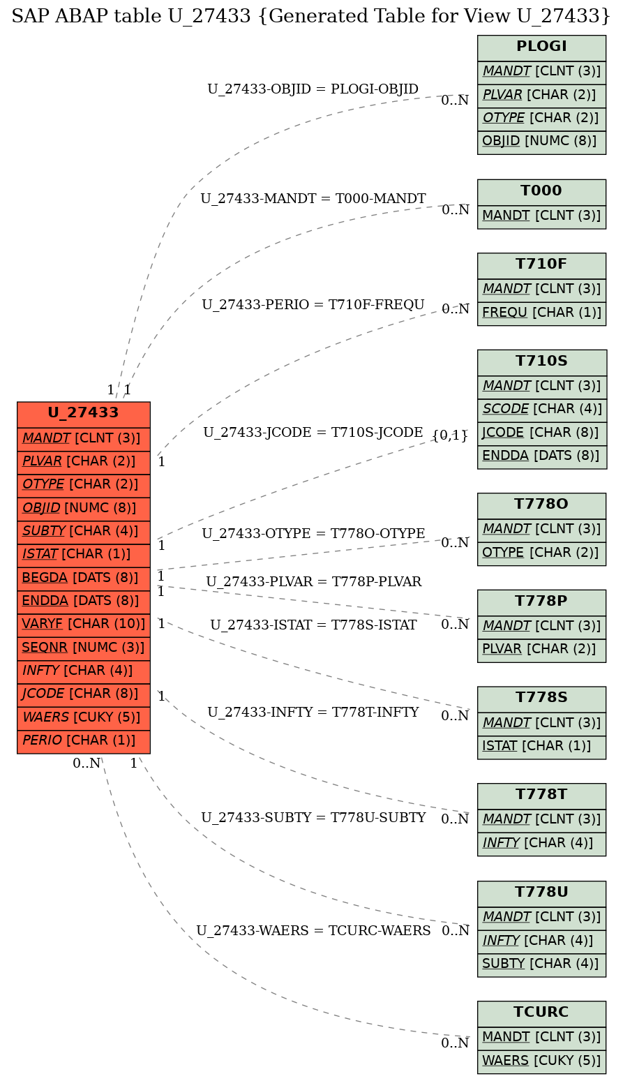 E-R Diagram for table U_27433 (Generated Table for View U_27433)