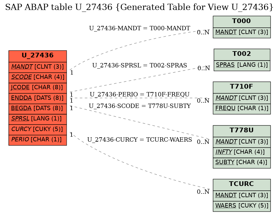 E-R Diagram for table U_27436 (Generated Table for View U_27436)