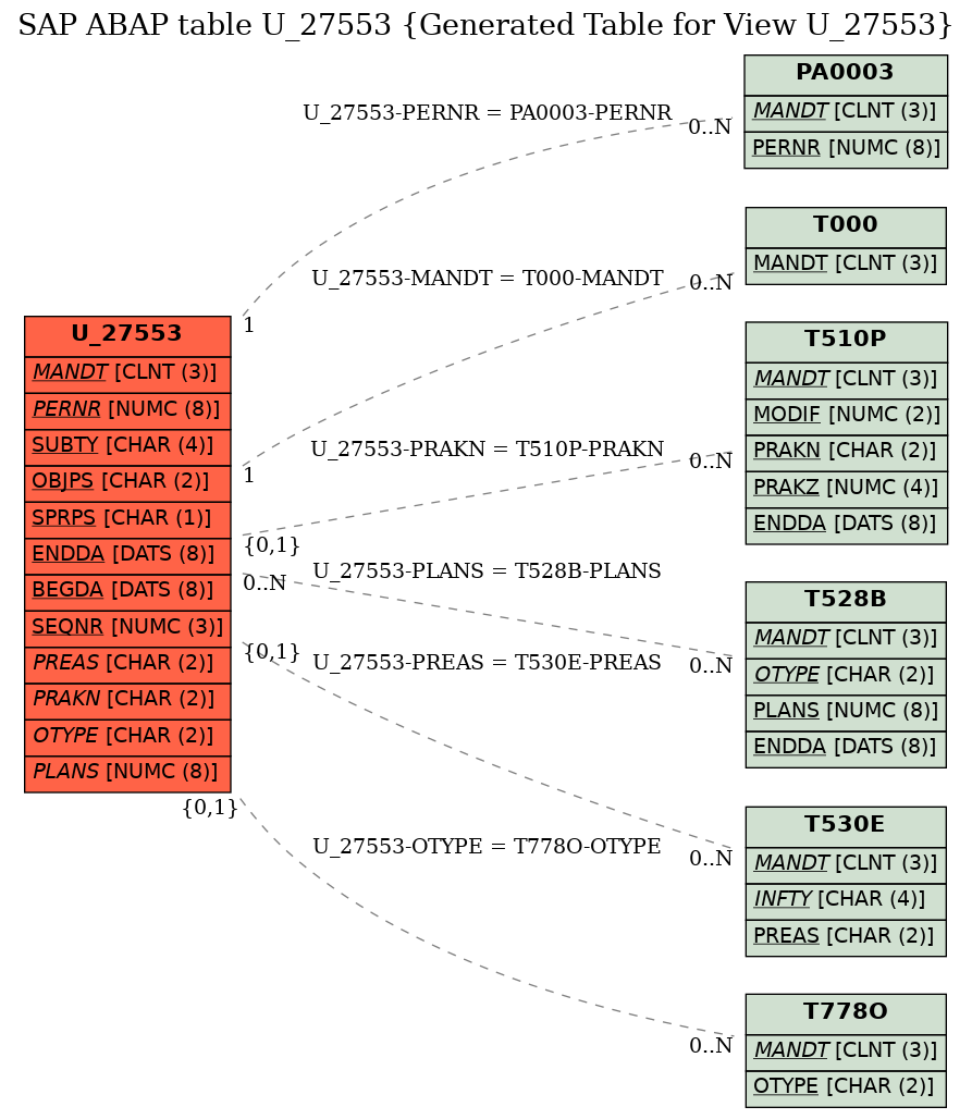 E-R Diagram for table U_27553 (Generated Table for View U_27553)