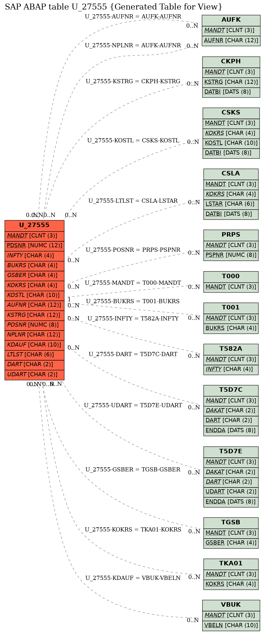 E-R Diagram for table U_27555 (Generated Table for View)