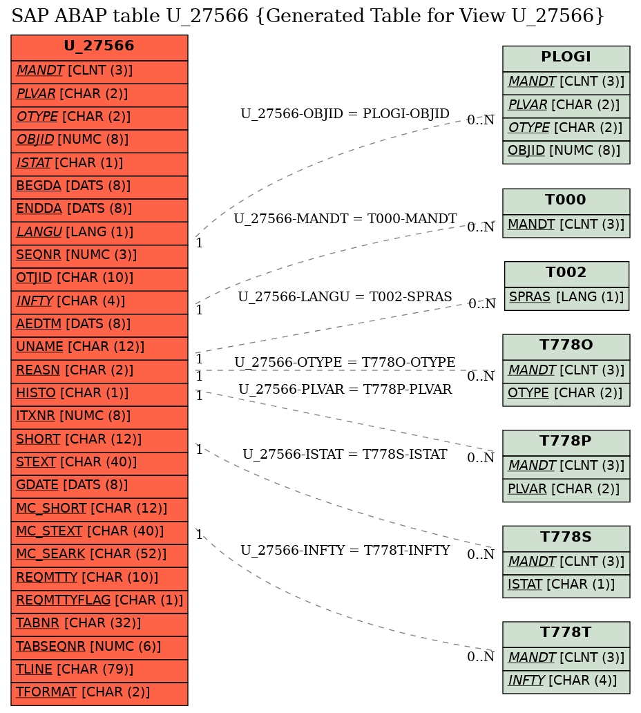 E-R Diagram for table U_27566 (Generated Table for View U_27566)