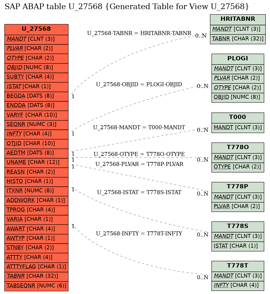 E-R Diagram for table U_27568 (Generated Table for View U_27568)