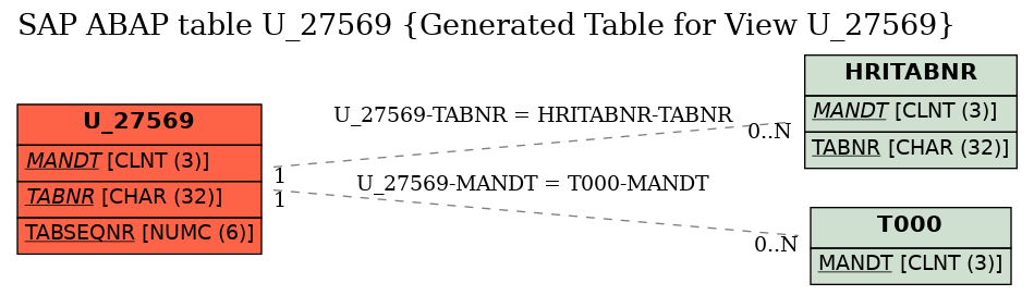 E-R Diagram for table U_27569 (Generated Table for View U_27569)
