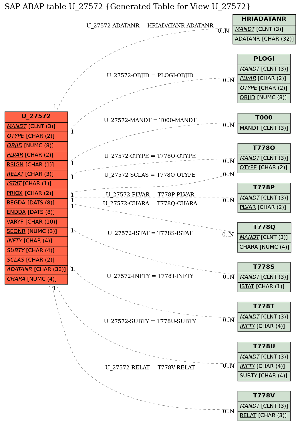 E-R Diagram for table U_27572 (Generated Table for View U_27572)