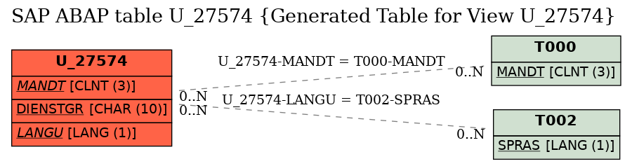 E-R Diagram for table U_27574 (Generated Table for View U_27574)