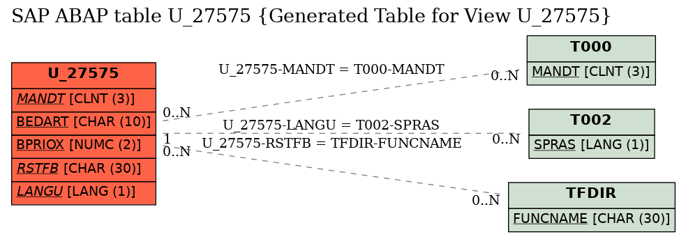 E-R Diagram for table U_27575 (Generated Table for View U_27575)