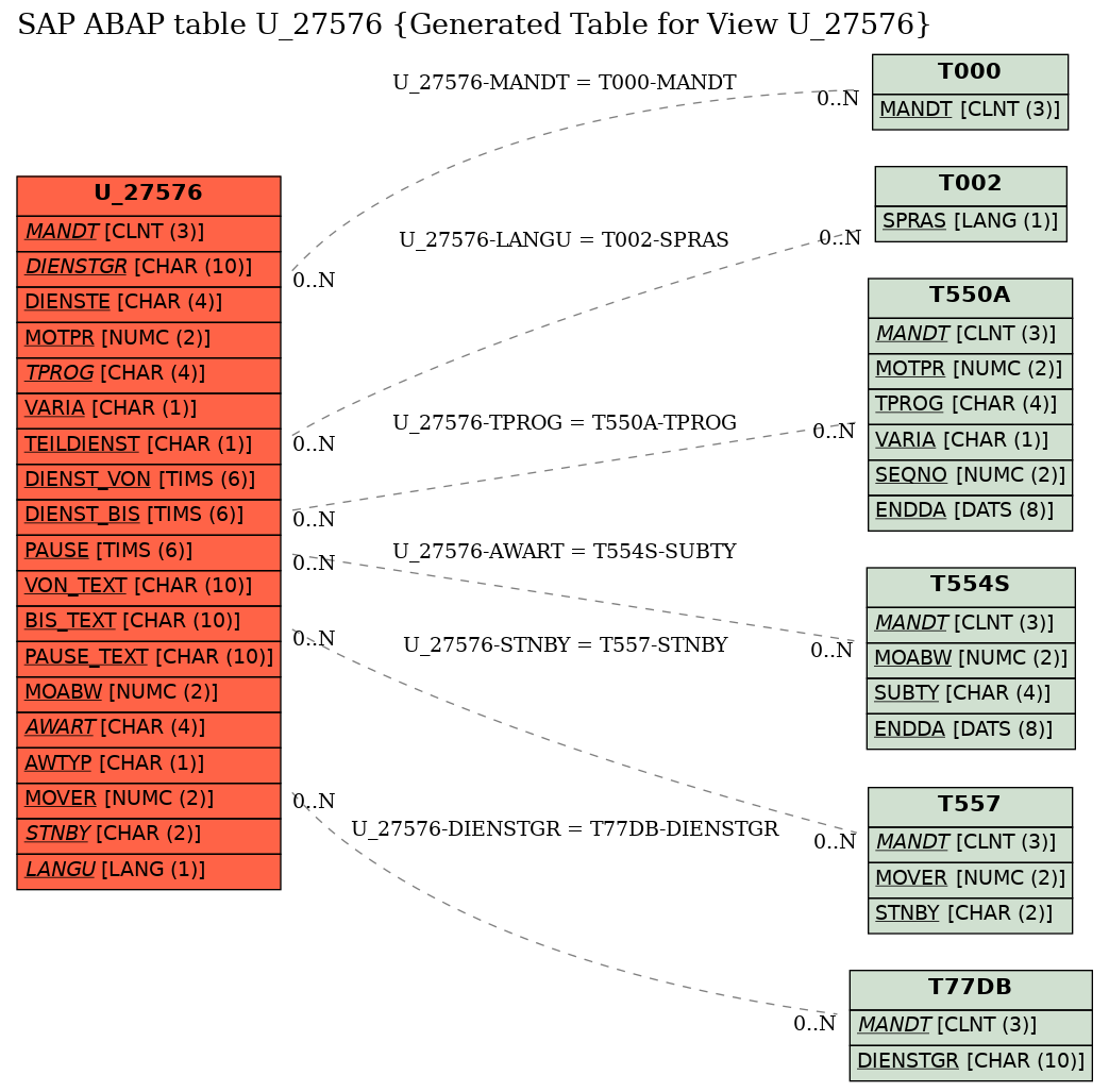 E-R Diagram for table U_27576 (Generated Table for View U_27576)