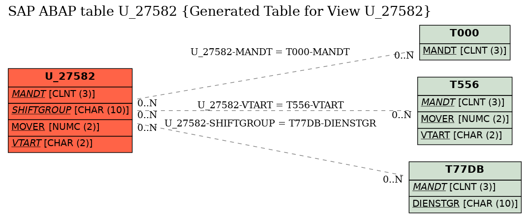 E-R Diagram for table U_27582 (Generated Table for View U_27582)