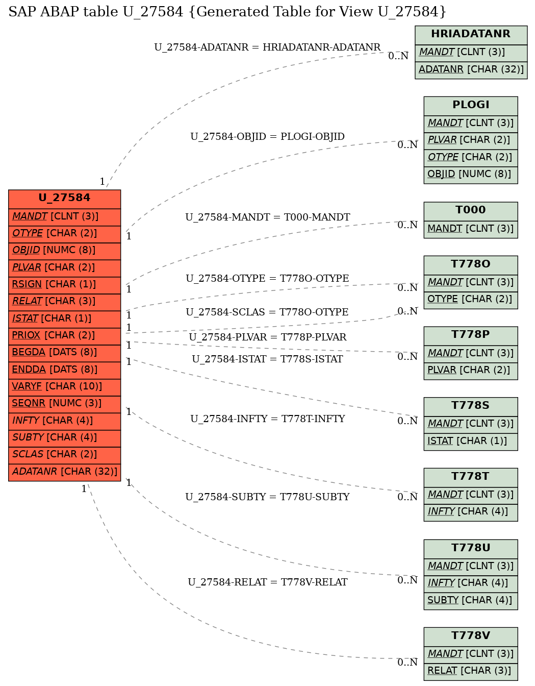 E-R Diagram for table U_27584 (Generated Table for View U_27584)