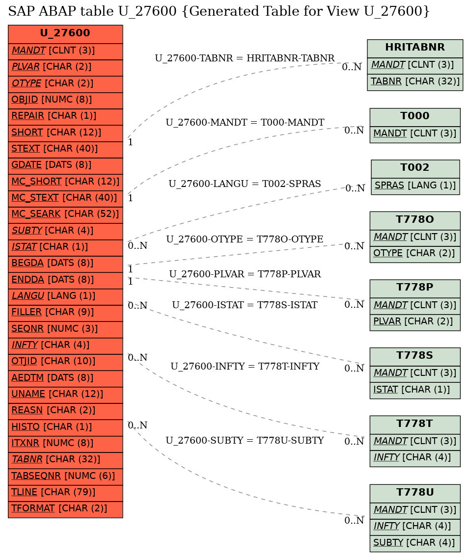 E-R Diagram for table U_27600 (Generated Table for View U_27600)