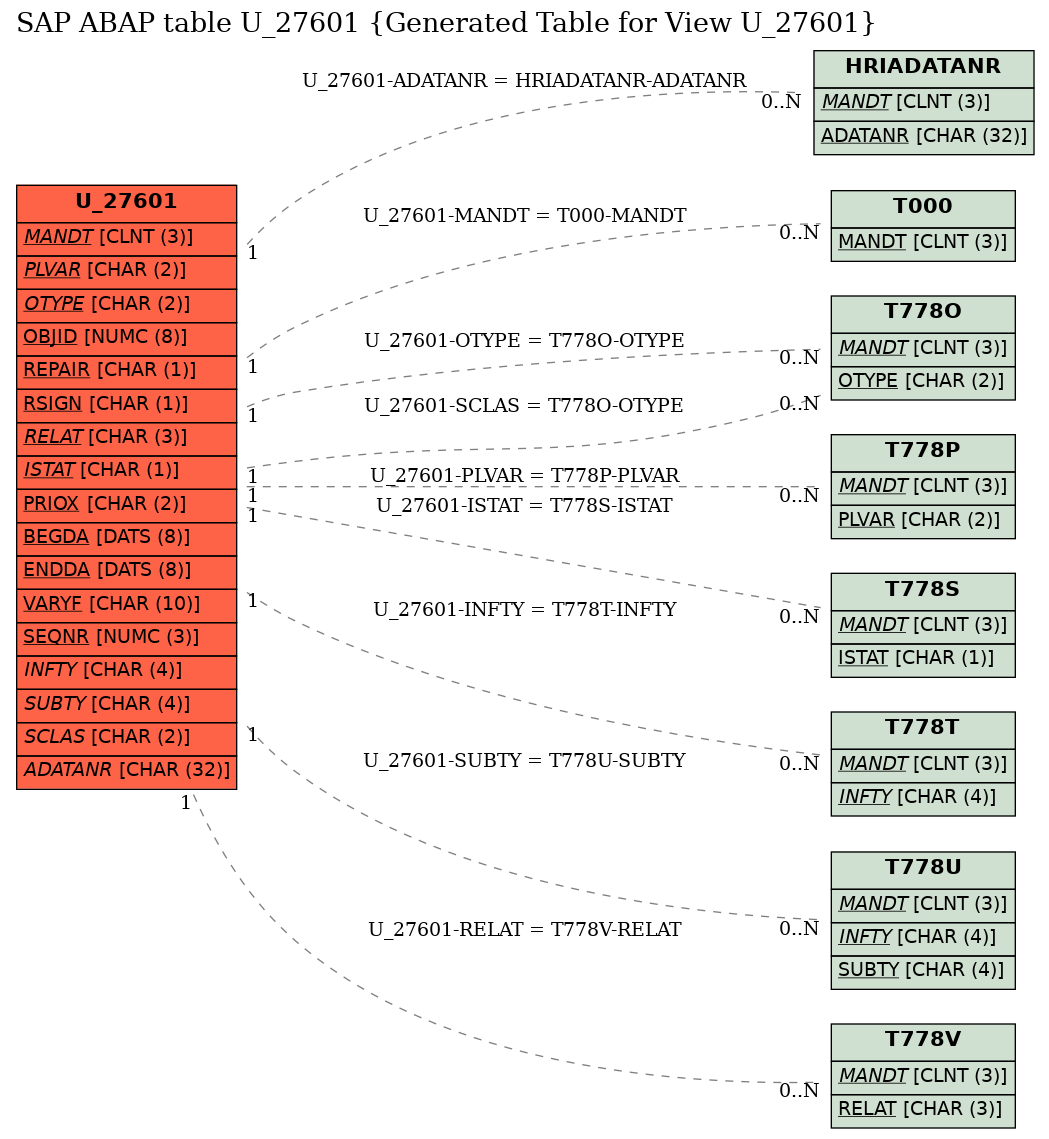 E-R Diagram for table U_27601 (Generated Table for View U_27601)
