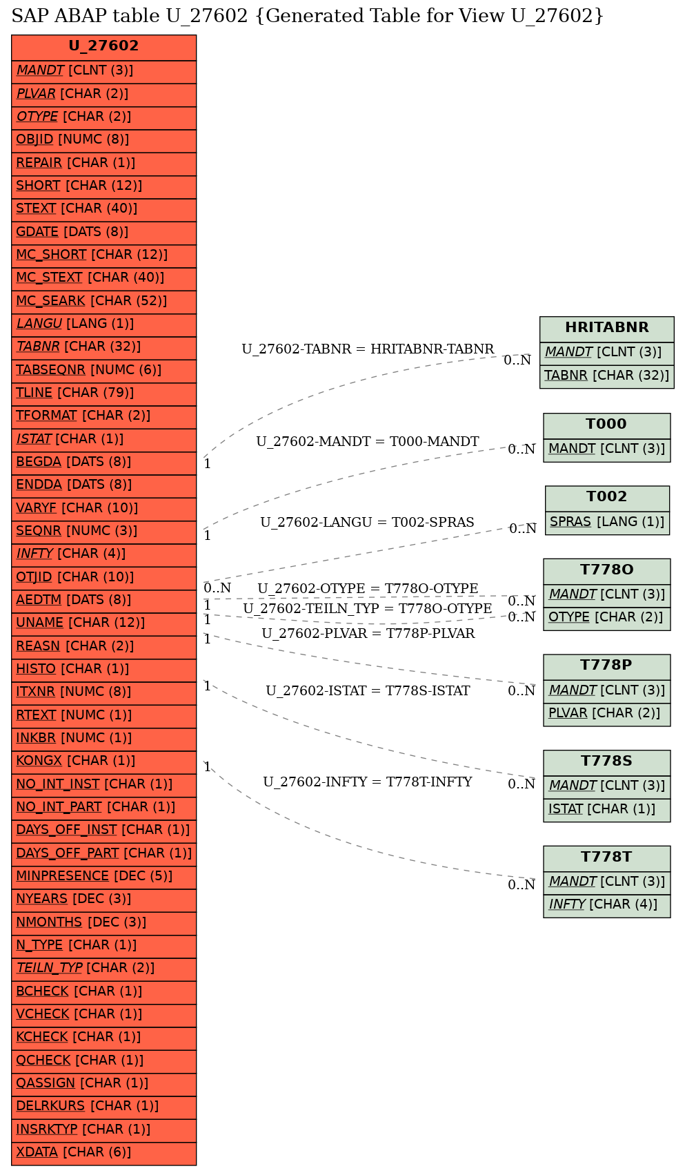 E-R Diagram for table U_27602 (Generated Table for View U_27602)