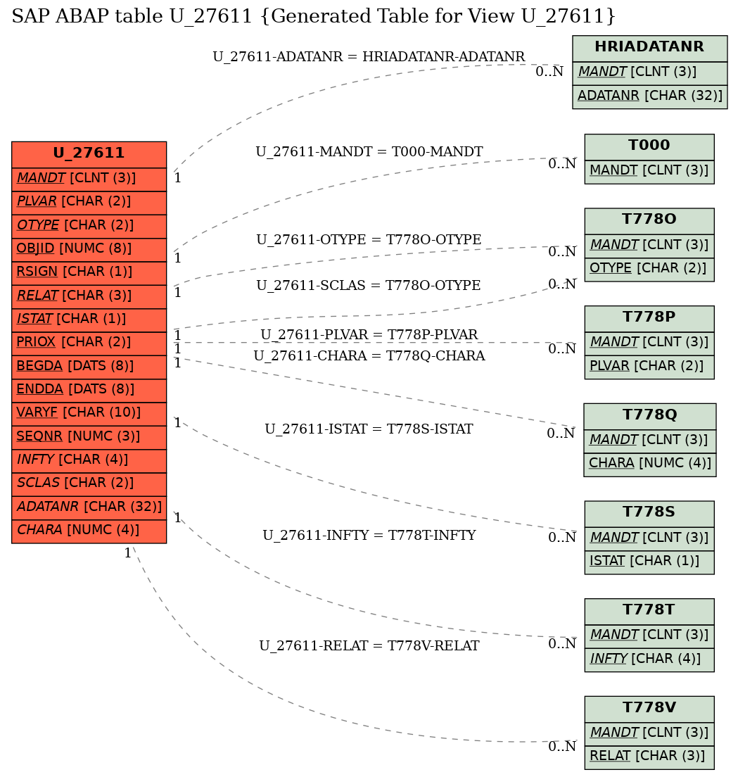 E-R Diagram for table U_27611 (Generated Table for View U_27611)
