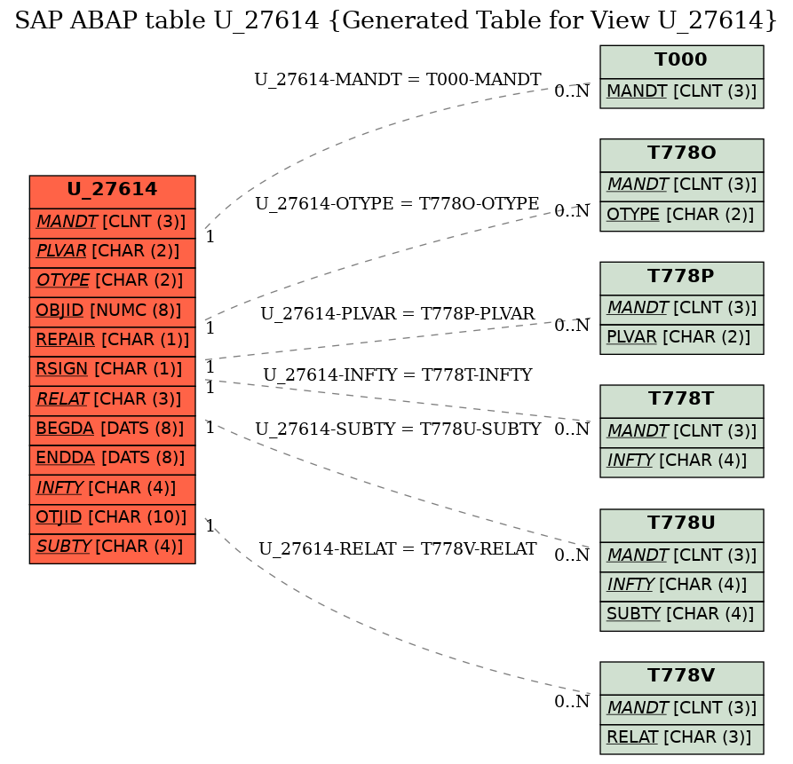 E-R Diagram for table U_27614 (Generated Table for View U_27614)