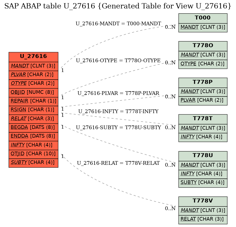 E-R Diagram for table U_27616 (Generated Table for View U_27616)