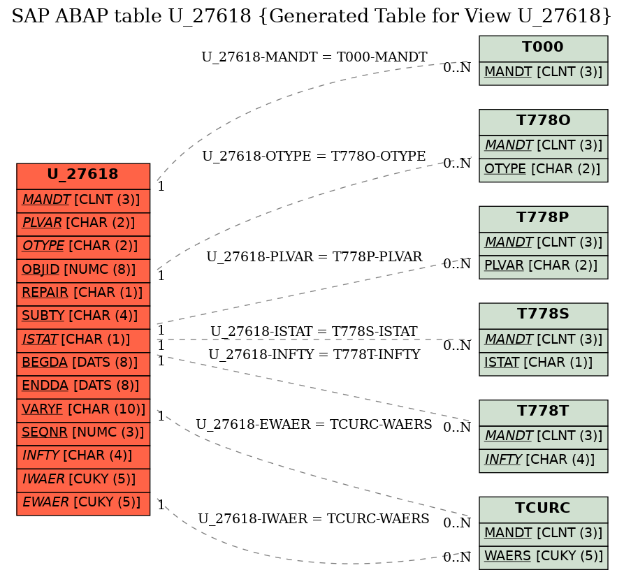 E-R Diagram for table U_27618 (Generated Table for View U_27618)