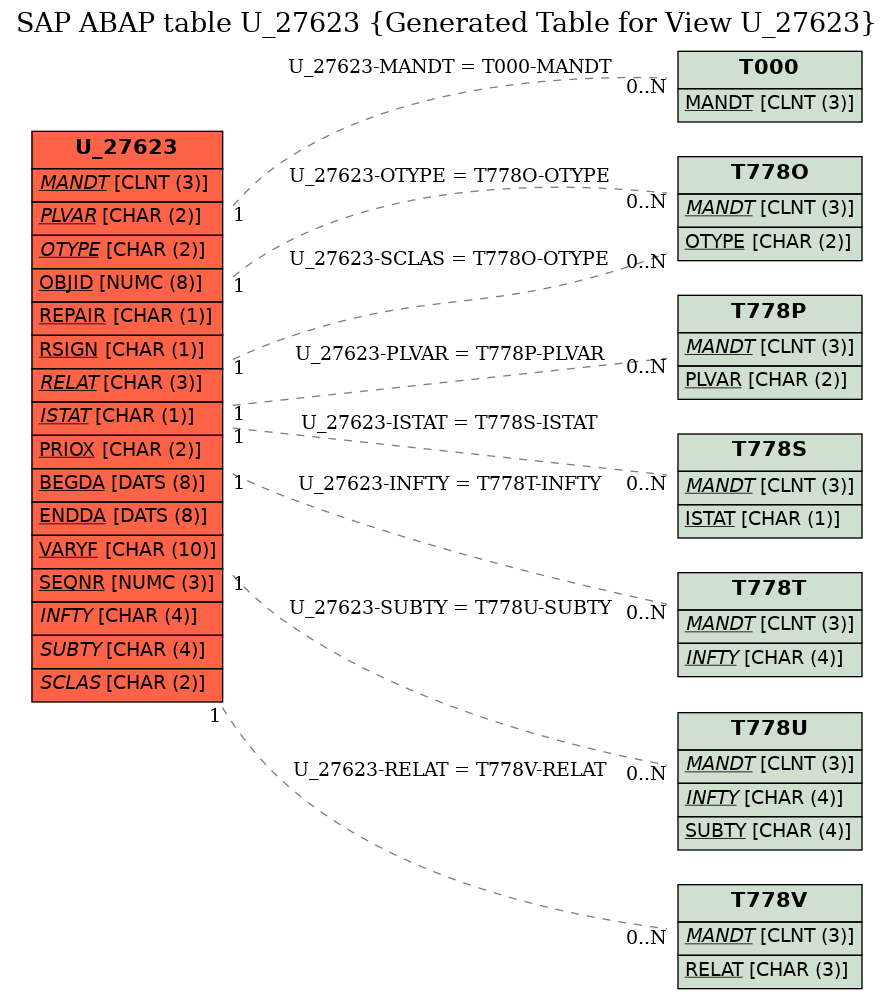 E-R Diagram for table U_27623 (Generated Table for View U_27623)