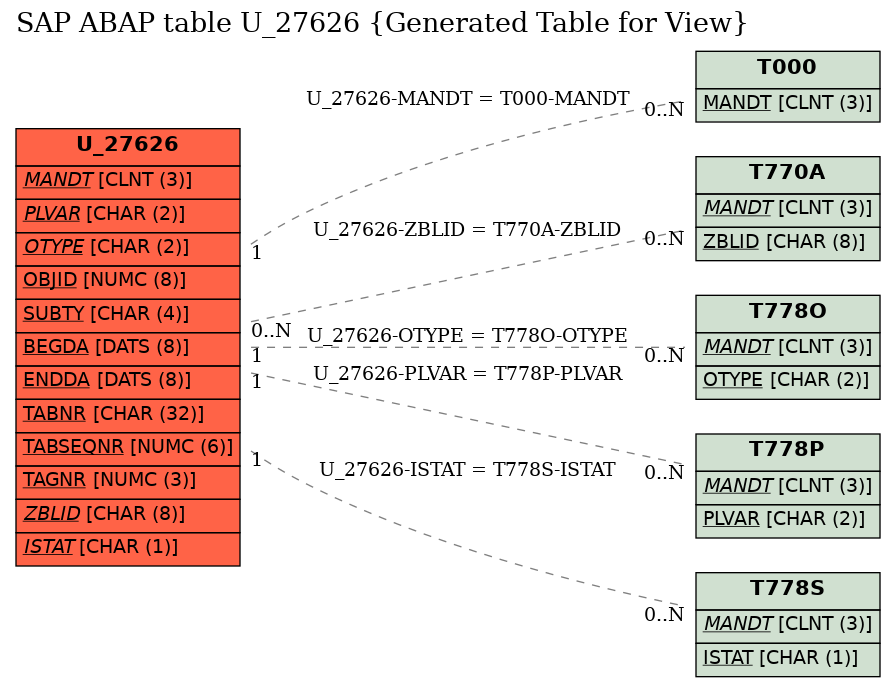 E-R Diagram for table U_27626 (Generated Table for View)