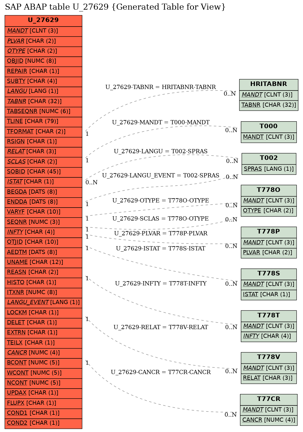 E-R Diagram for table U_27629 (Generated Table for View)