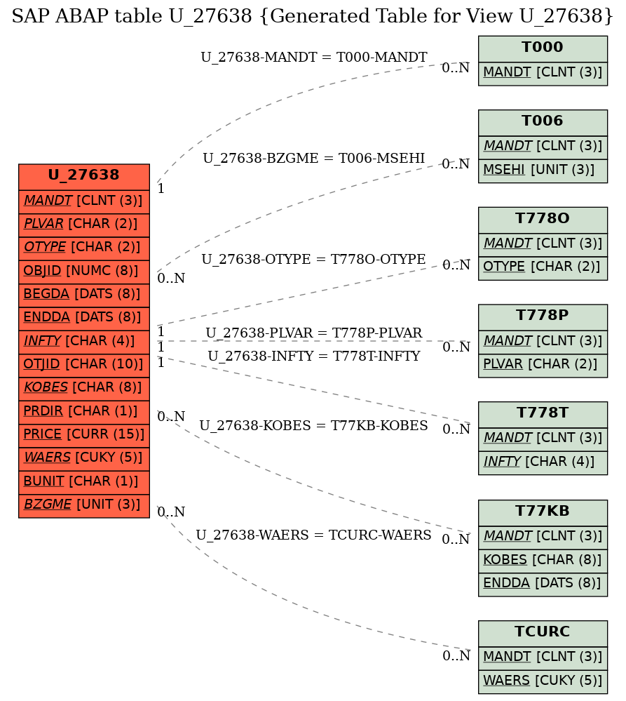 E-R Diagram for table U_27638 (Generated Table for View U_27638)