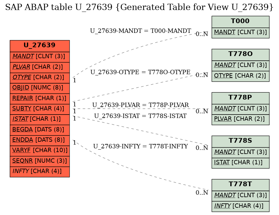 E-R Diagram for table U_27639 (Generated Table for View U_27639)