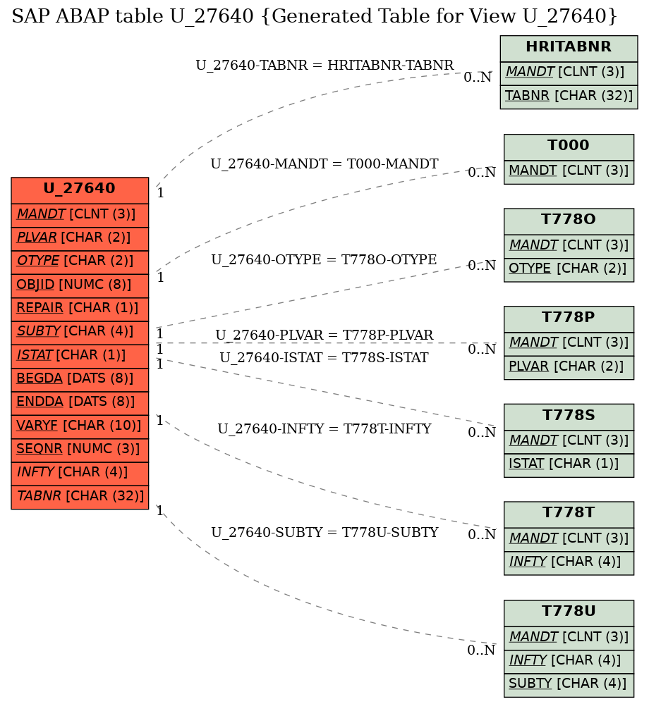 E-R Diagram for table U_27640 (Generated Table for View U_27640)