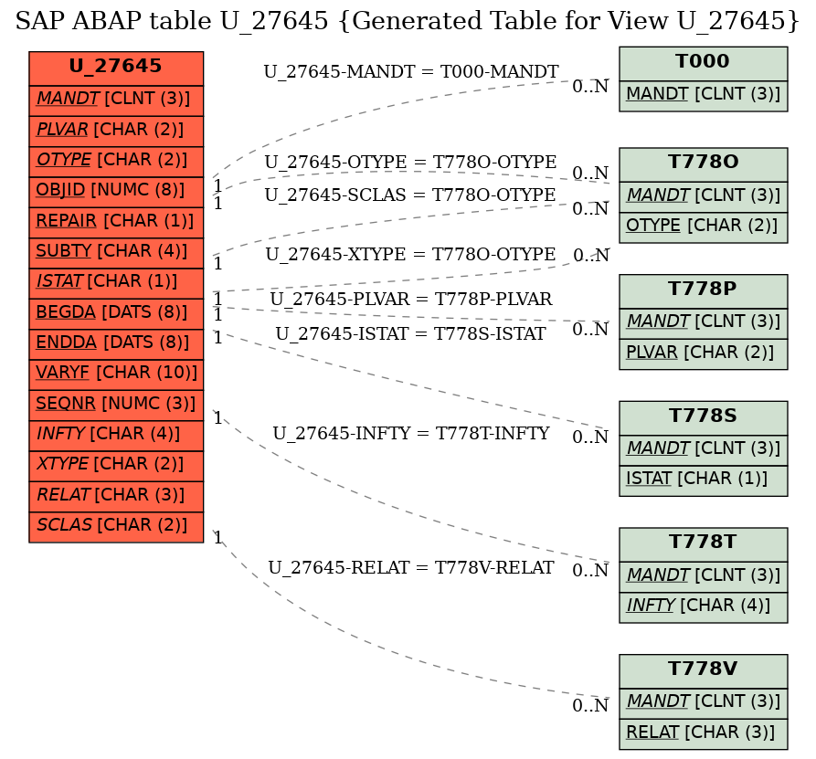 E-R Diagram for table U_27645 (Generated Table for View U_27645)