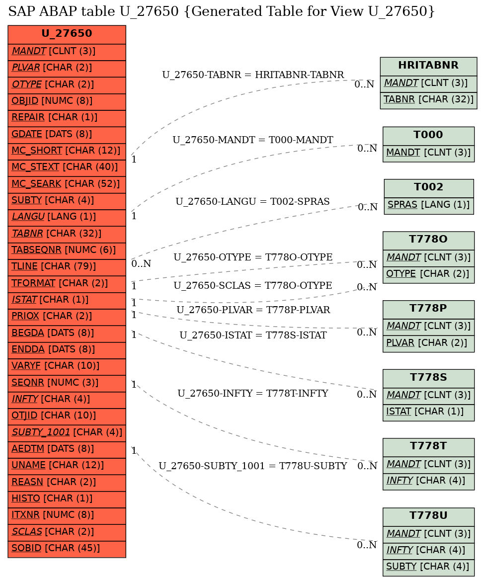 E-R Diagram for table U_27650 (Generated Table for View U_27650)