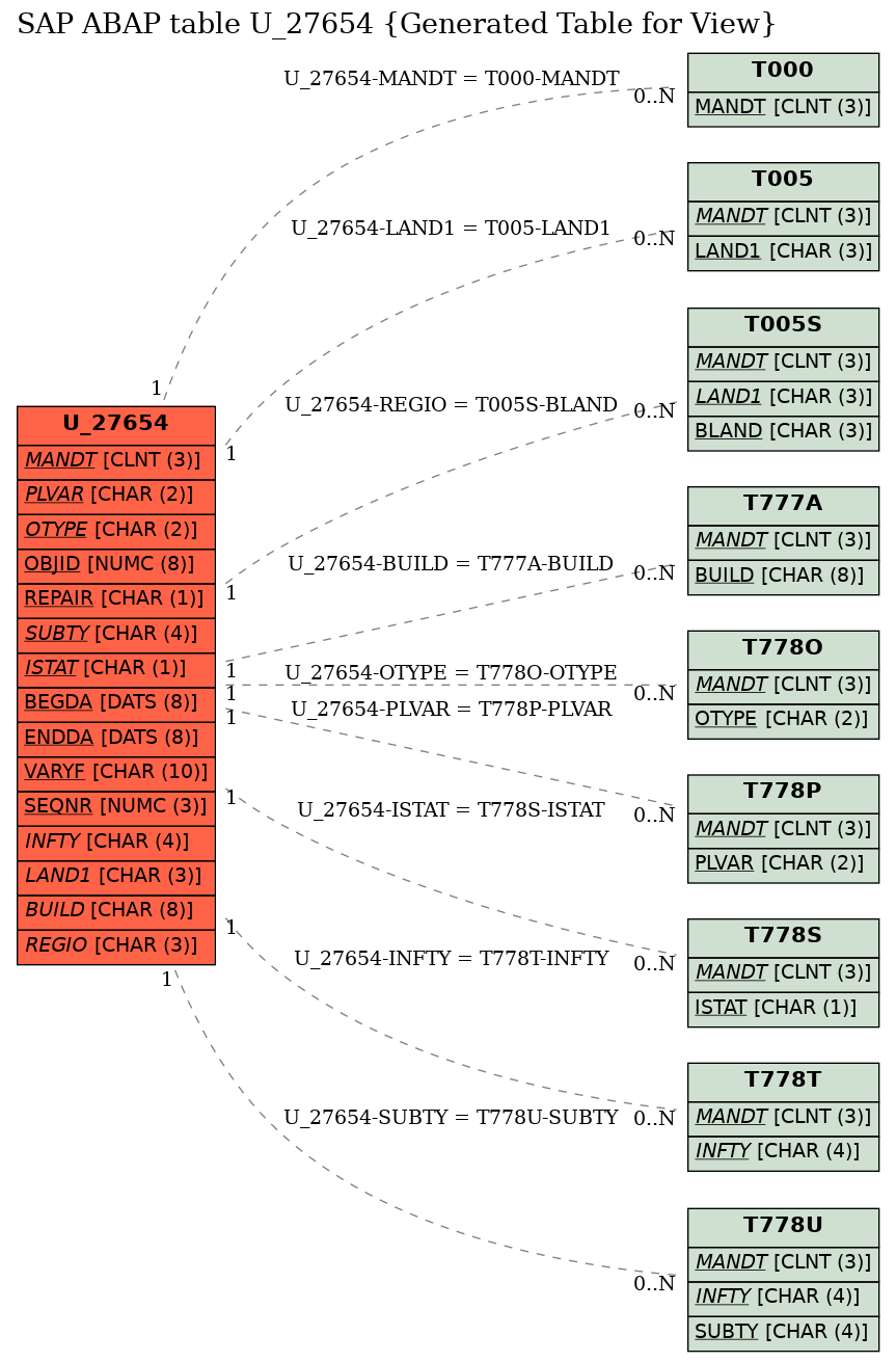 E-R Diagram for table U_27654 (Generated Table for View)