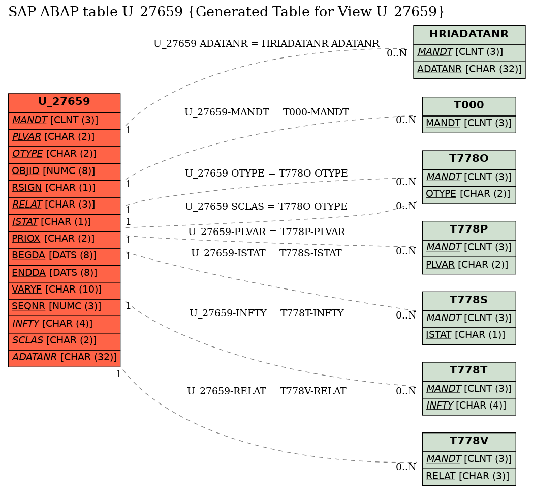 E-R Diagram for table U_27659 (Generated Table for View U_27659)